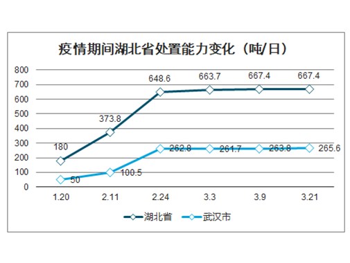 2020年醫(yī)療廢物處理市場(chǎng)規(guī)模增長率升至15%