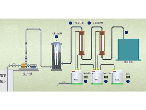 處理高濃度，高氨氮，難以降解的工藝技術