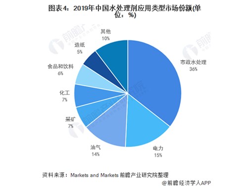 2021年中國(guó)水處理劑行業(yè)發(fā)展現(xiàn)狀及應(yīng)用結(jié)構(gòu)分析 市場(chǎng)規(guī)模快速增長(zhǎng)